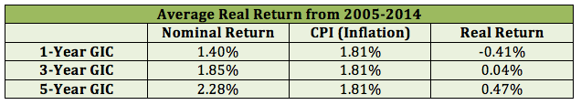 Canadian Gic Rates Comparison Chart