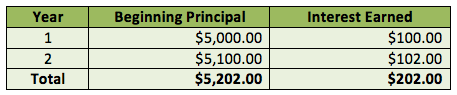 compound-interest-gic