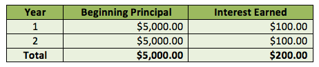 simple-interest-gic