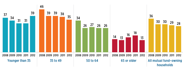 investing-by-age-group-ICI-2012