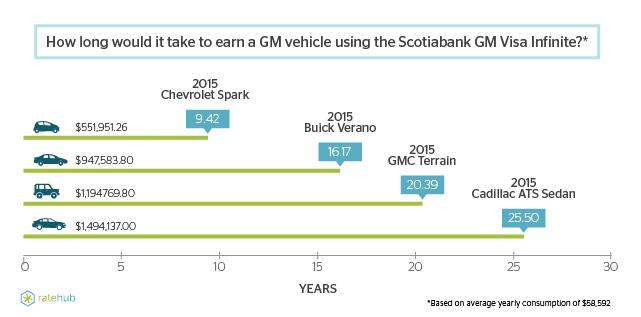 Scotiabank GM Visa Infinite