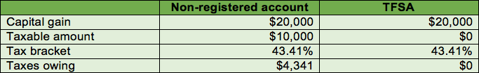 Canadian-stocks-TFSAs