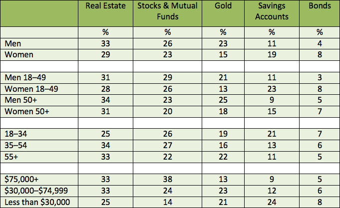 investing-different-groups-age-income