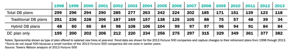 fortune-500-pension