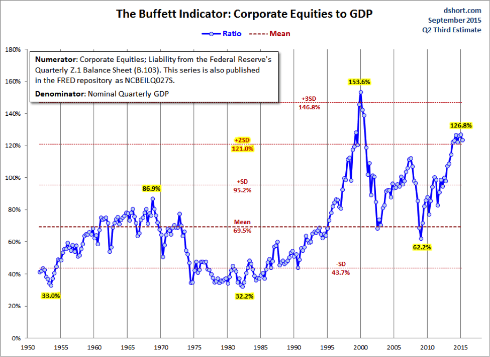 corporate-equities-to-GDP