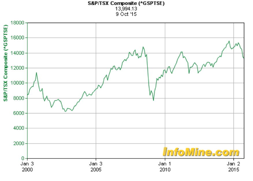 canadian-tsx-drops