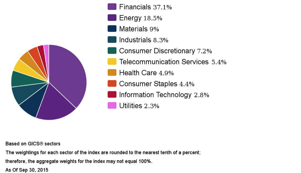 canadian-stock-market-breakdown-industry