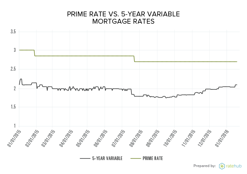 prime-vs-variable-mortgage-rates-2015-16