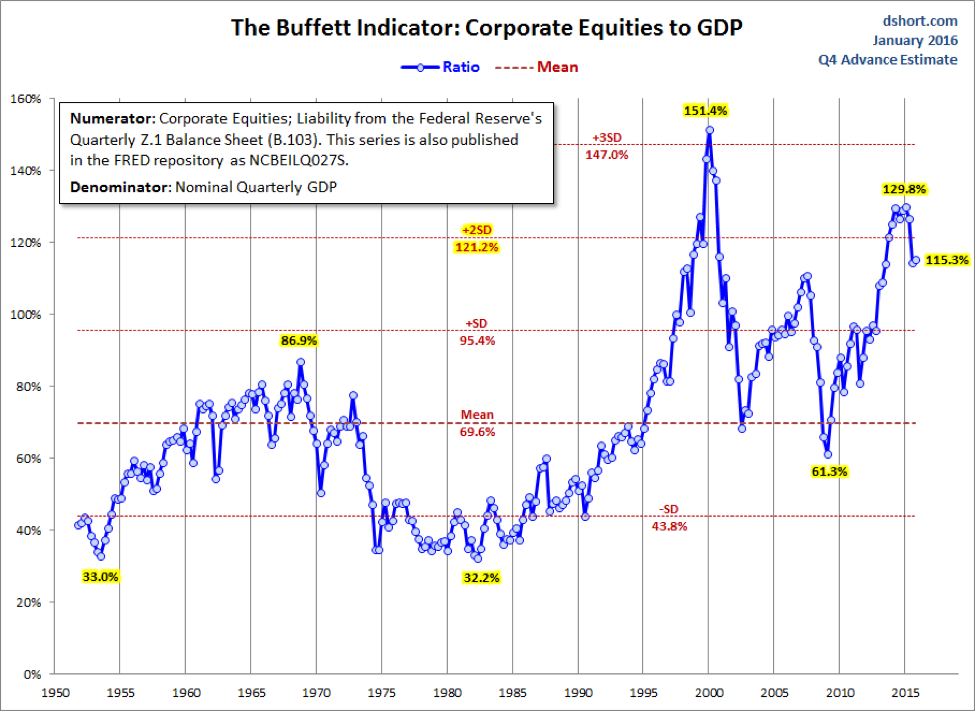 buffett-indicator