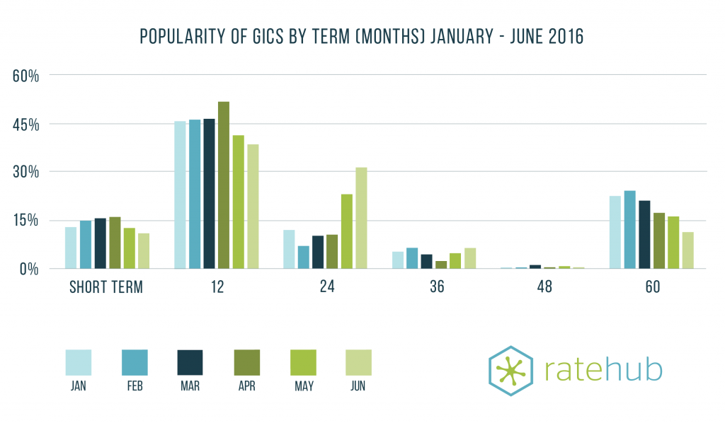 RateHub-GIC-term-popularity-jan-jun-2016