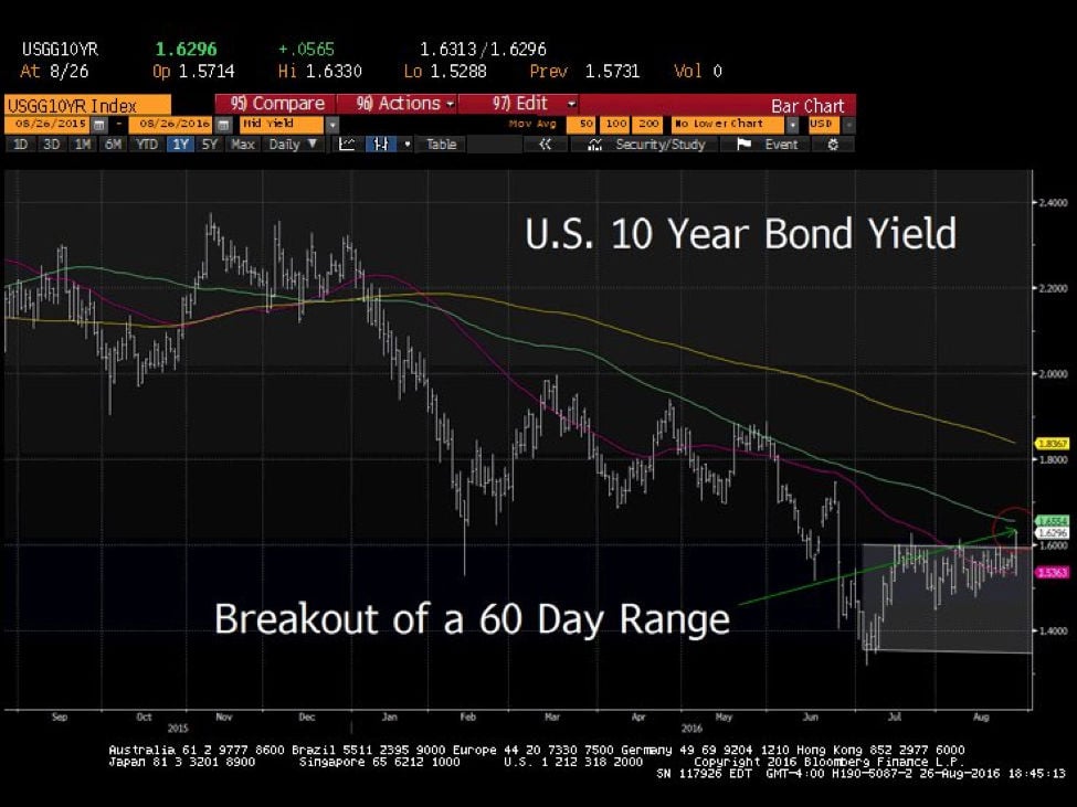 10-year-bond-chart2