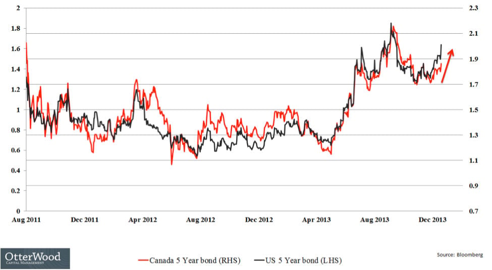 canada-us-bond-yield2