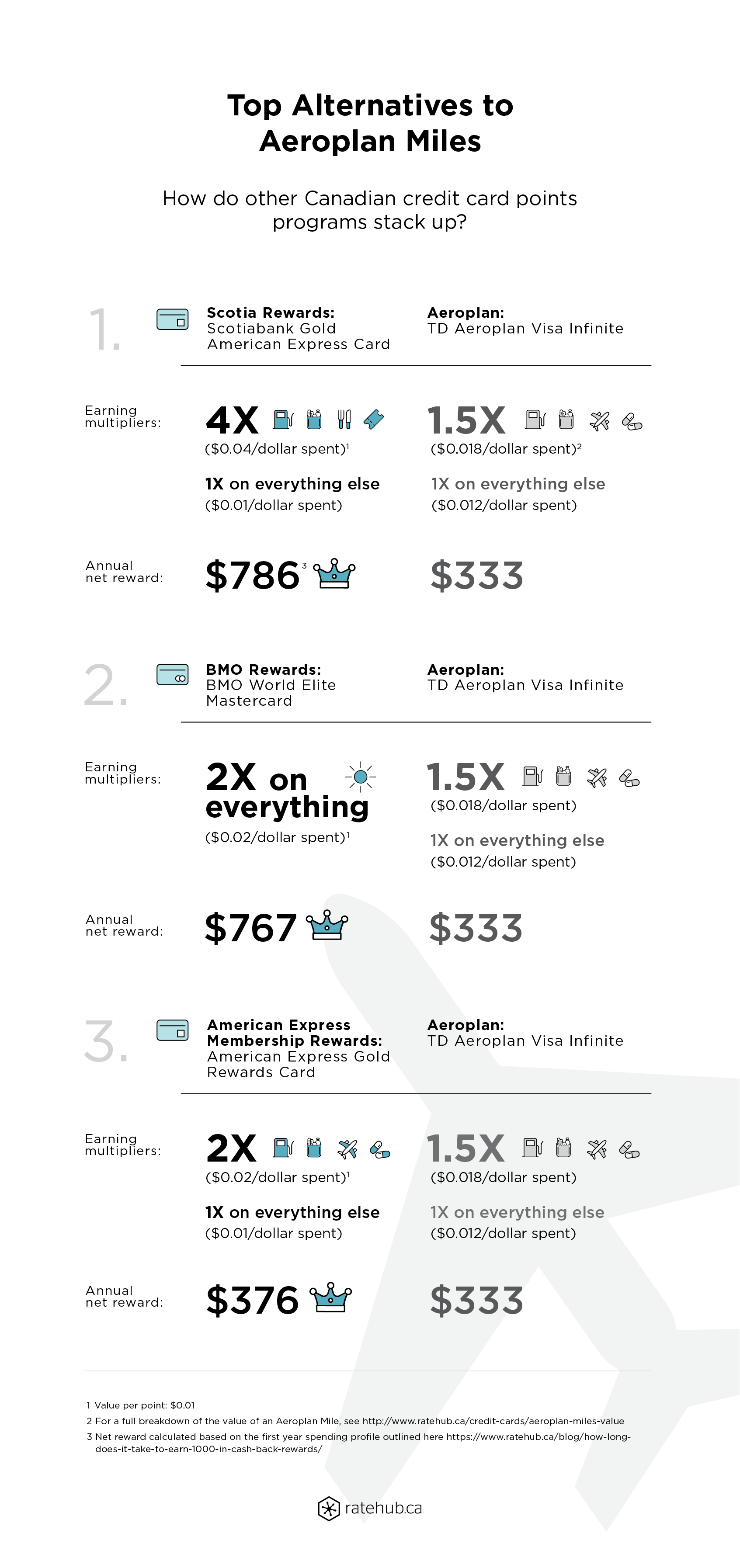 Aeroplan Miles Chart