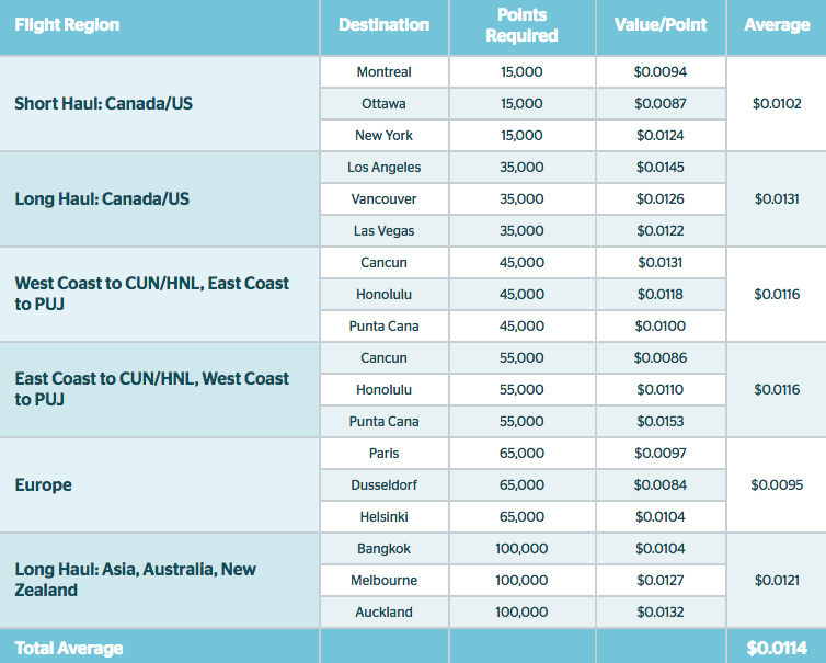 Rbc Rewards Travel Redemption Chart