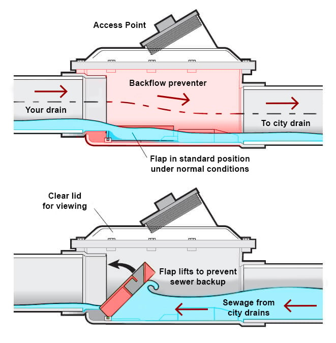 backflow-valve