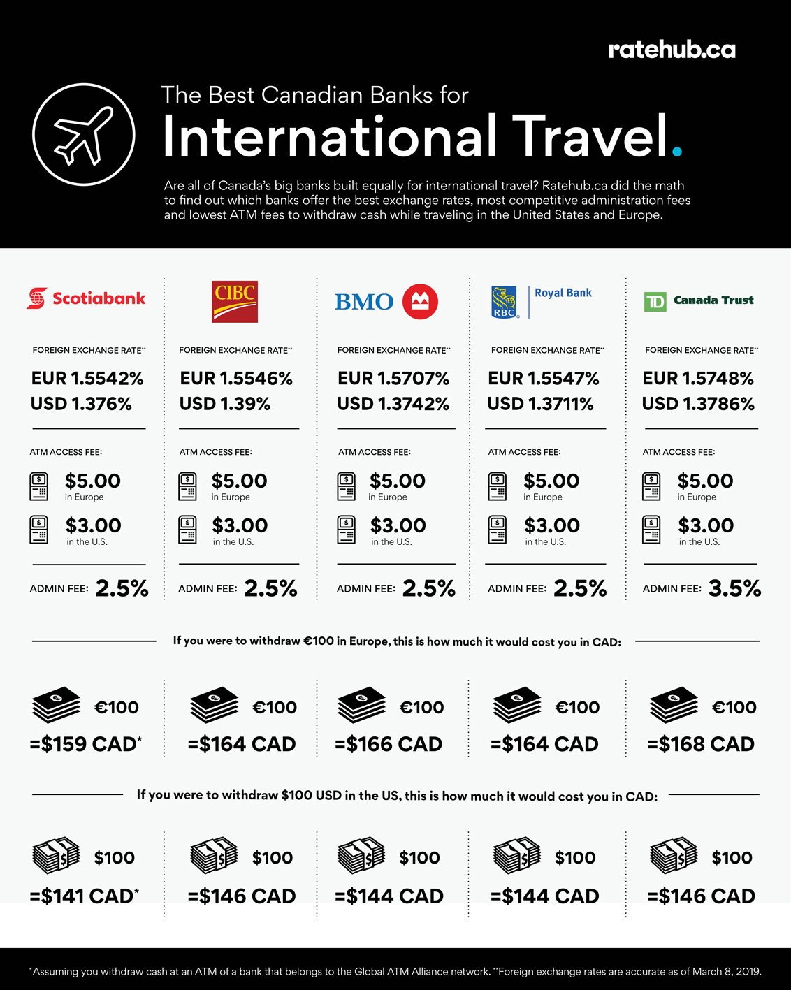 tourist bank account canada