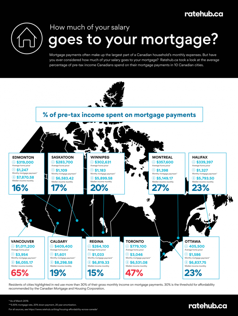 How Much of Your Salary Goes to Your Mortgage? Ratehub.ca