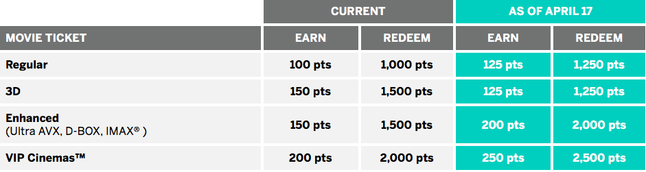 Scene Rewards Changes - Movie Tickets