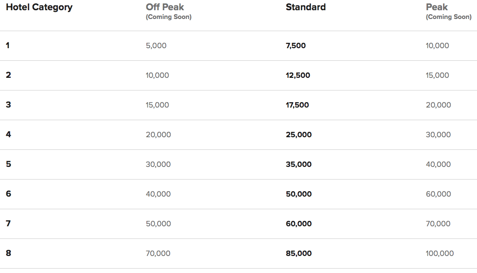 Marriott Bonvoy Rewards Chart