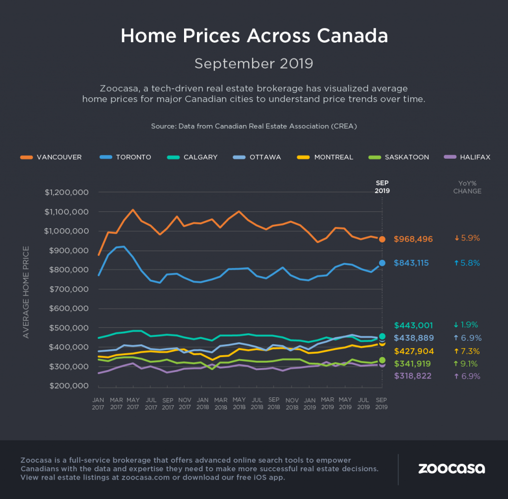 canada-home-prices-sep-2019-zoocasa (1)