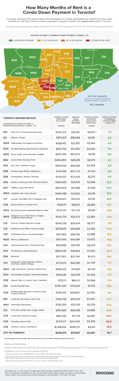 how much downpayment to buy a condo
