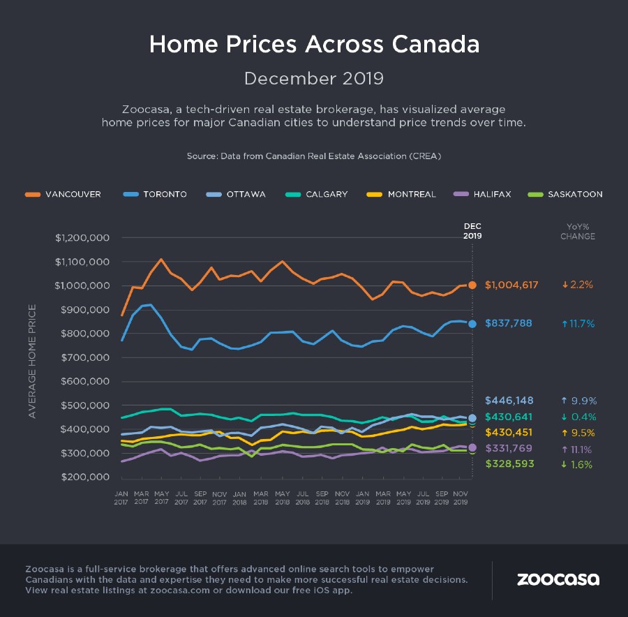 canada-home-prices-dec-2019-zoocasa(1)