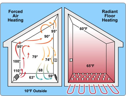 On Radiant Floor Heating Costs Tips And Comparisons Ratehub