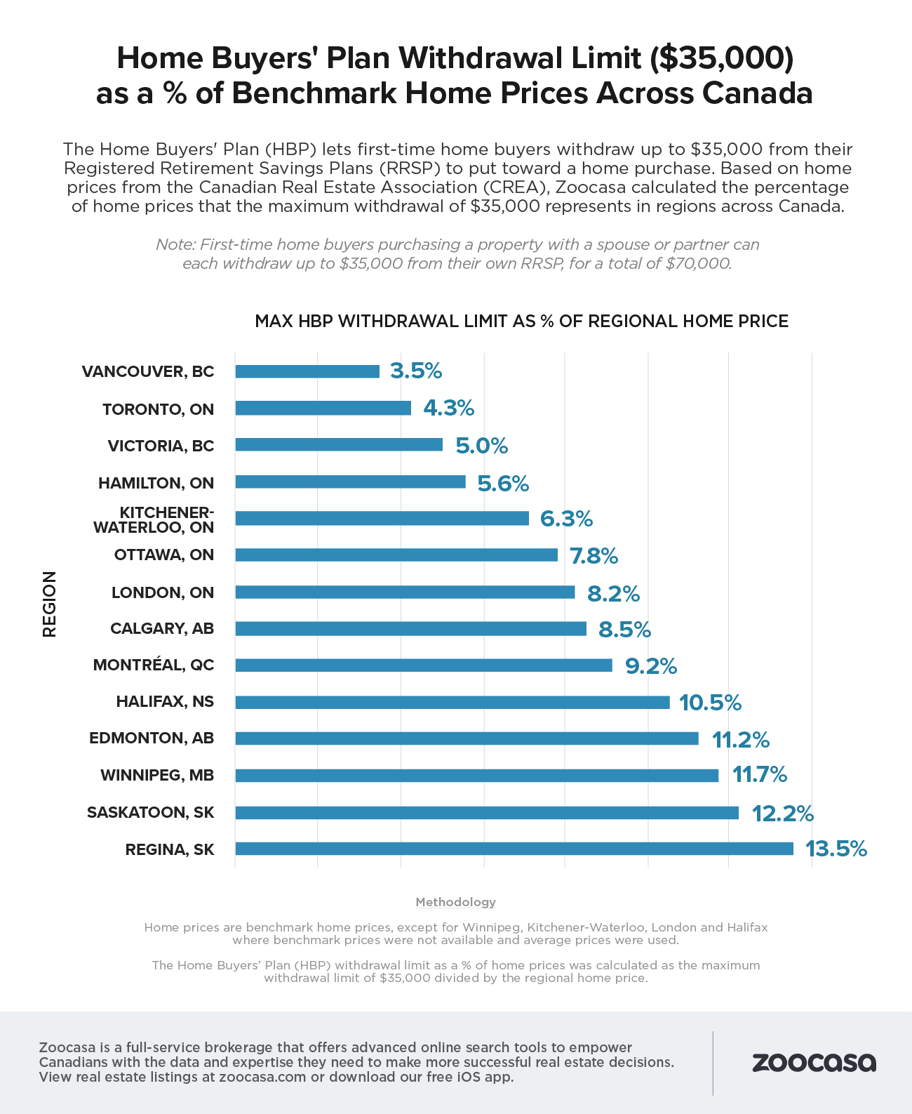 home-buyers-plan-hbp-limit-home-prices-zoocasa