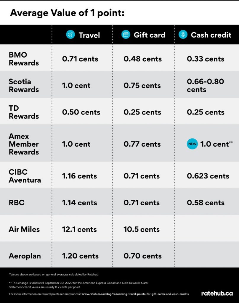 AMEX is increasing point values on statement credits by 42 Ratehub.ca