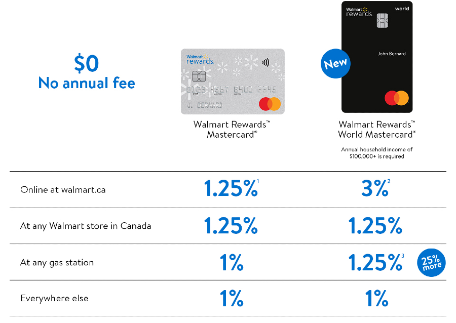 Tired of complex credit card points? Consider Walmart Reward Dollars™ Ratehub.ca