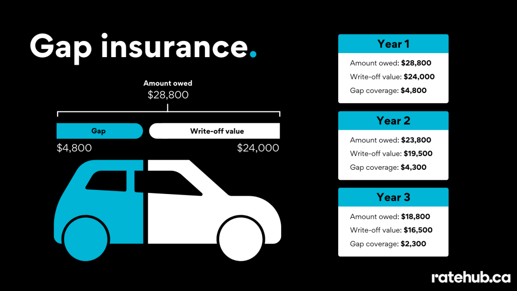 how much is gap insurance for a car