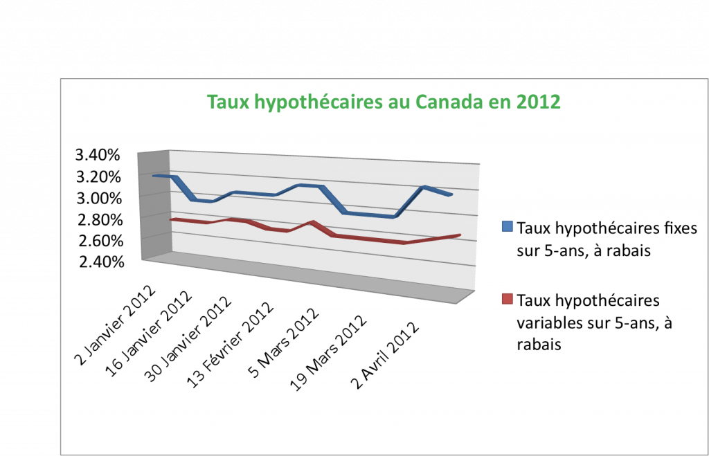 taux hypothécaires au Canada en 2012