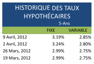 historique des taux hypothécaires (5-ans)