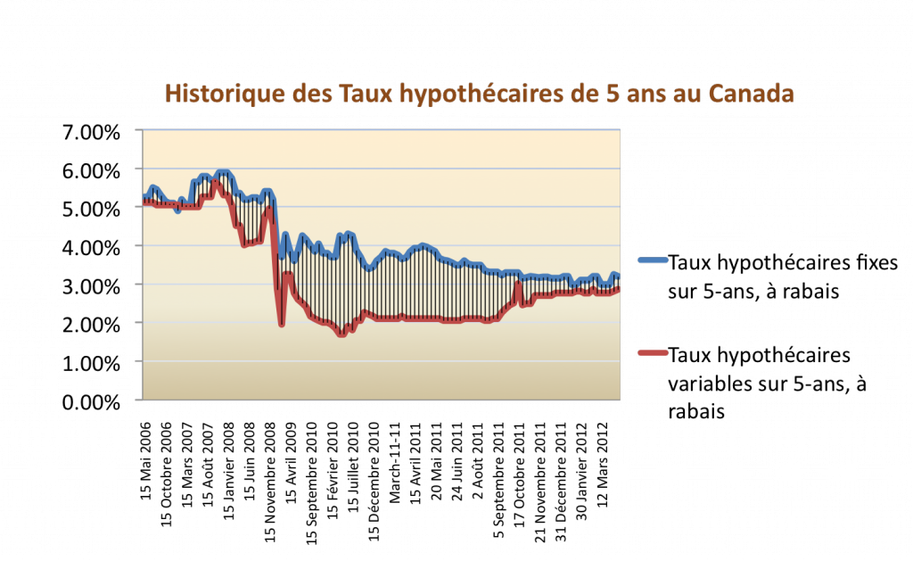 historique des taux hypothécaires de 5 ans au Canada