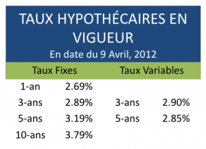 taux hypothécaires en vigueur (9 Avril, 2012)