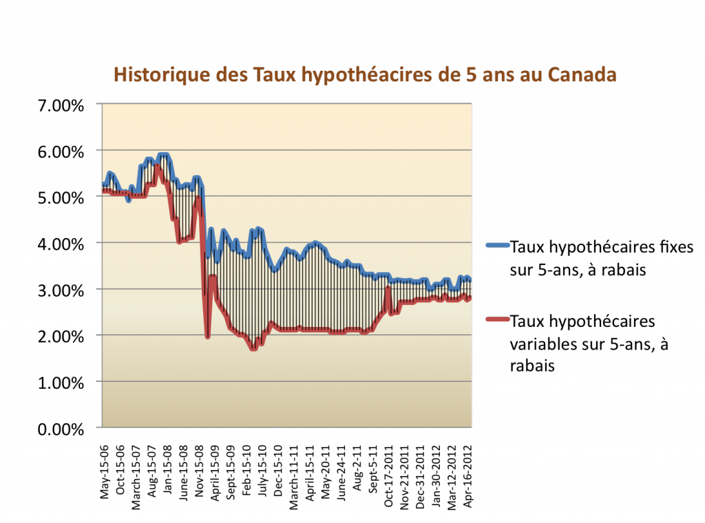 historique des taux hypothécaires de 5 ans au Canada