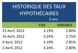 historique des taux hypothécaires de 5 ans