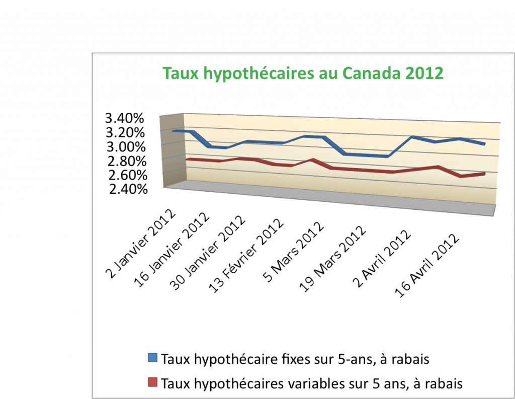 taux hypothécaires au canada 2012