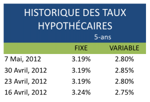 historique des taux hypothécaires (5-ans)