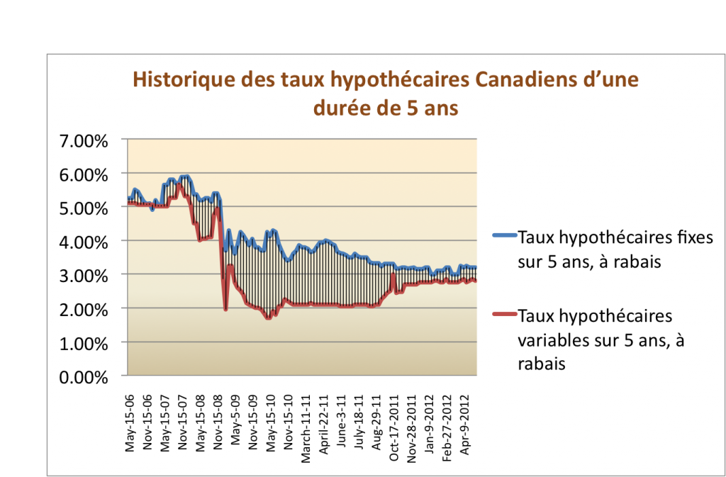 historique des taux hypothécaires Canadiens d'une durée de ans