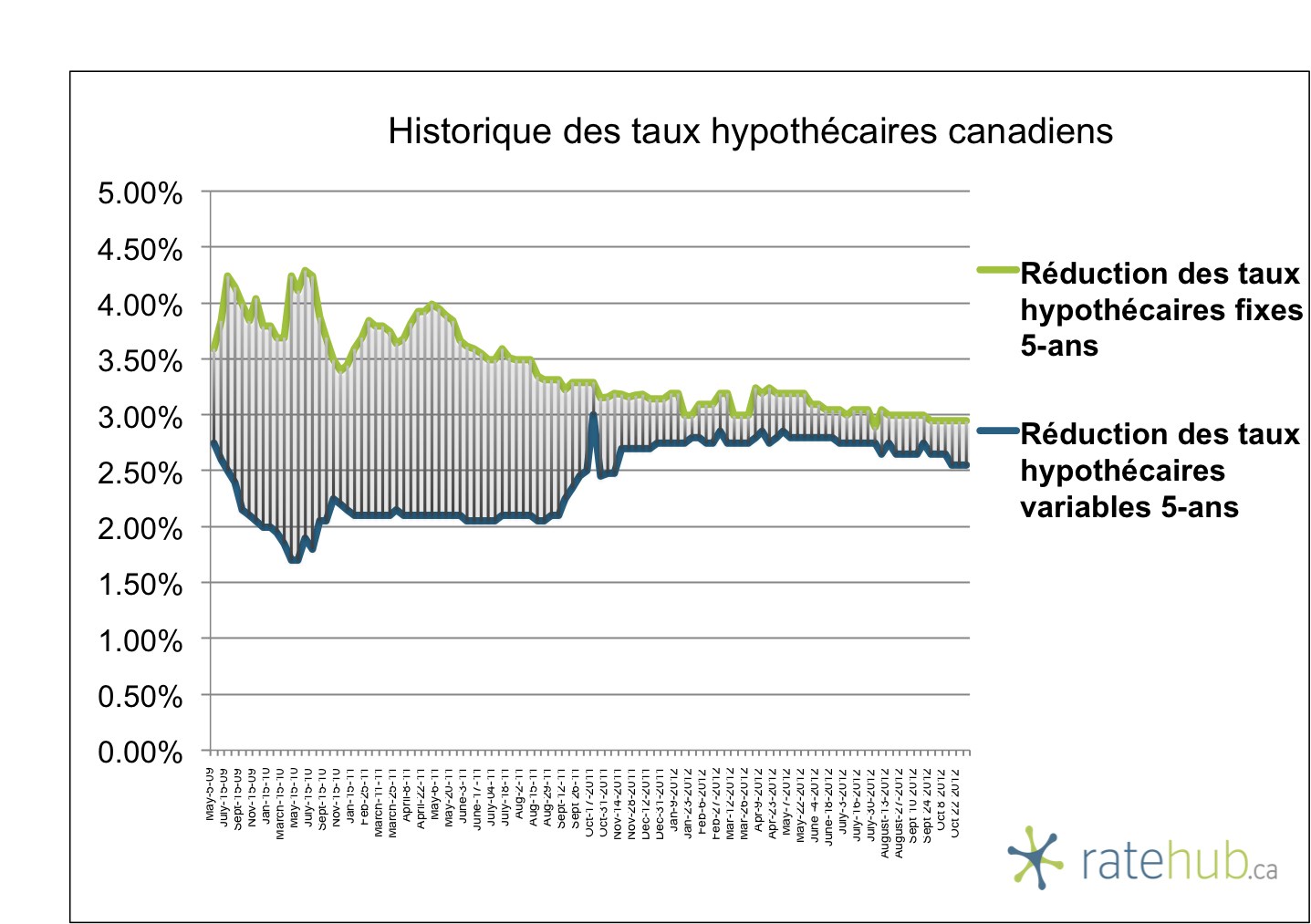 Rapport Hypothecaire Du Mercredi Ratehub Ca