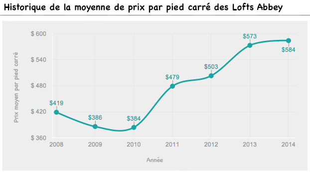 abbey-lofts-trend-value-data