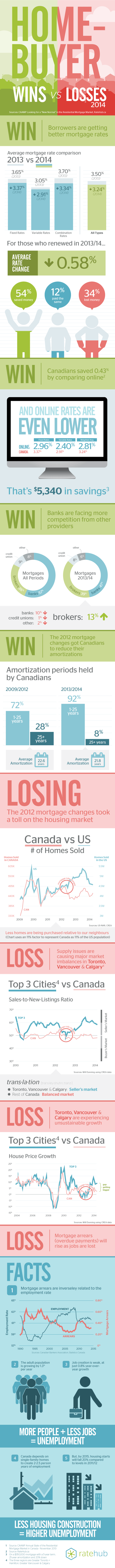 Homebuyer Wins vs. Losses 2014