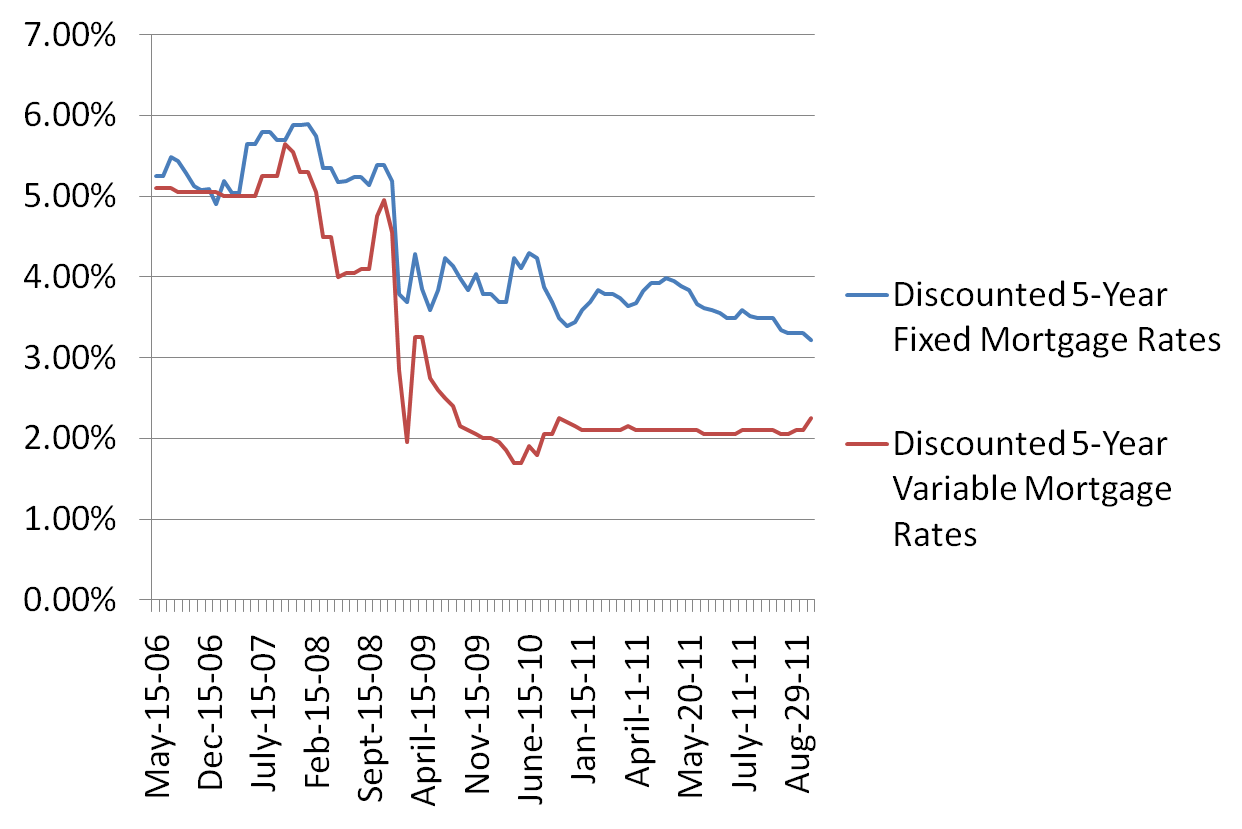 5-year Fixed Mortgage Rate Chart