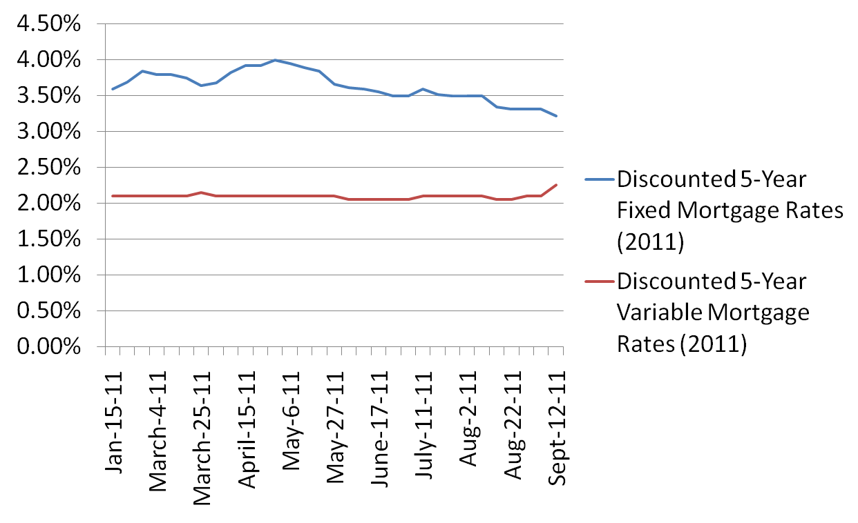 Historical Mortgage Rate Trends