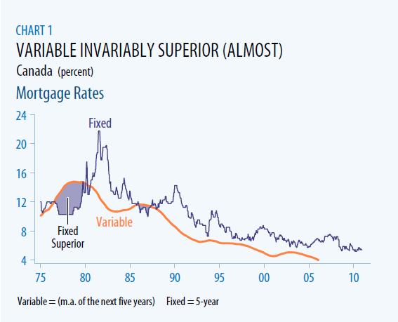 BMO mortgage rate chart