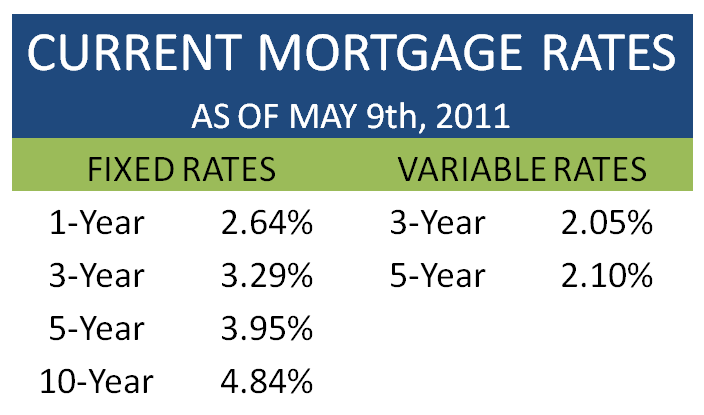 current mortgage rates