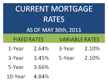 Mortgage Chart