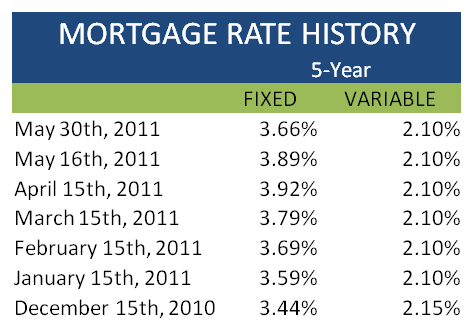 Mortgage Chart