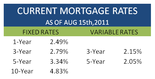 Mortgage Monday